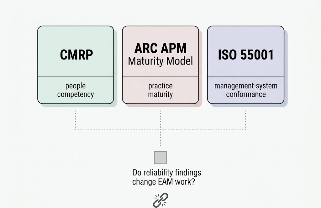 Diagram of three boxes, CMRP for people competency, ARC APM Maturity Model for practice maturity, and ISO 55001 for management-system conformance, all pointing to one unanswered question: do reliability findings change EAM work?