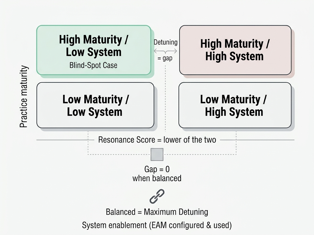 Two-by-two grid of practice maturity against system enablement, with the high-maturity, low-system quadrant marked as the blind-spot case; the Resonance Score is the lower of the two and the Detuning is the gap between them